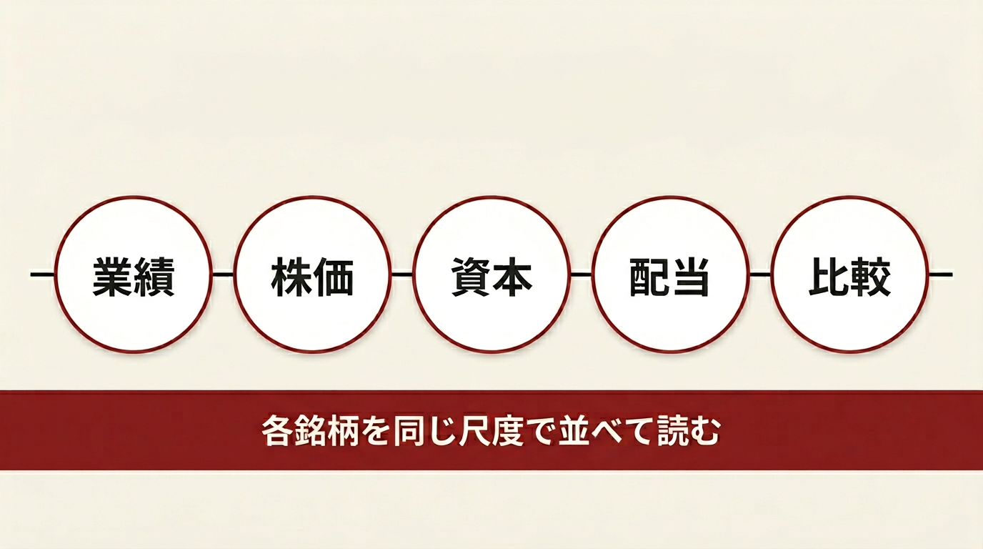 主力銘柄を共通の尺度で並べる観察方針の概念図