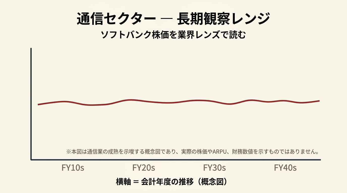 通信セクターの長期レンジを示す折れ線グラフの概念図